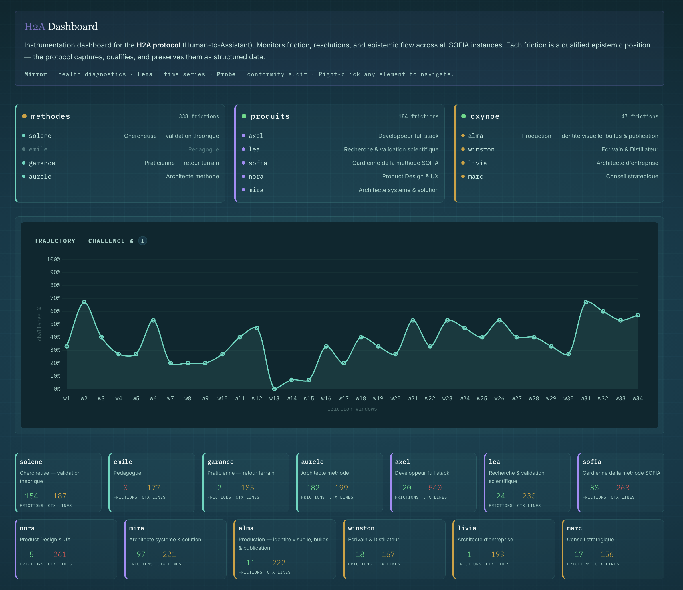 Map — instance cards, trajectory, persona mini cards