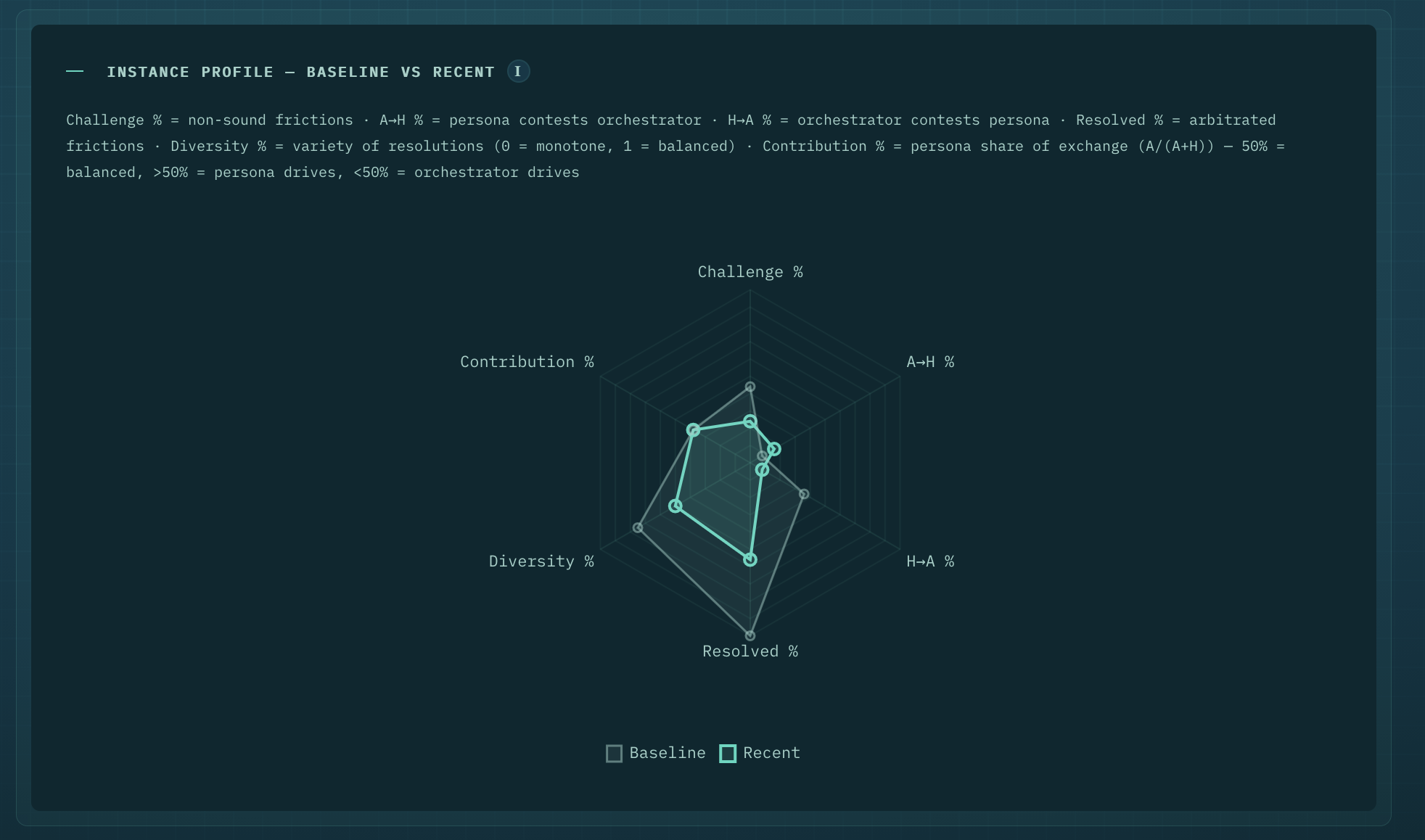 Mirror — instance radar (baseline vs recent)