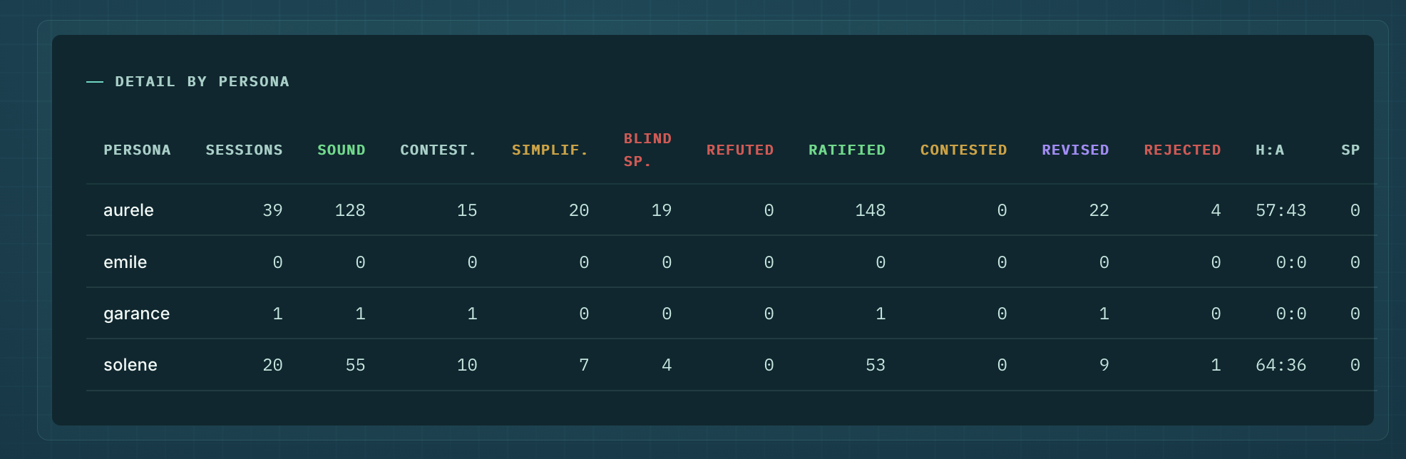 Lens — detail by persona