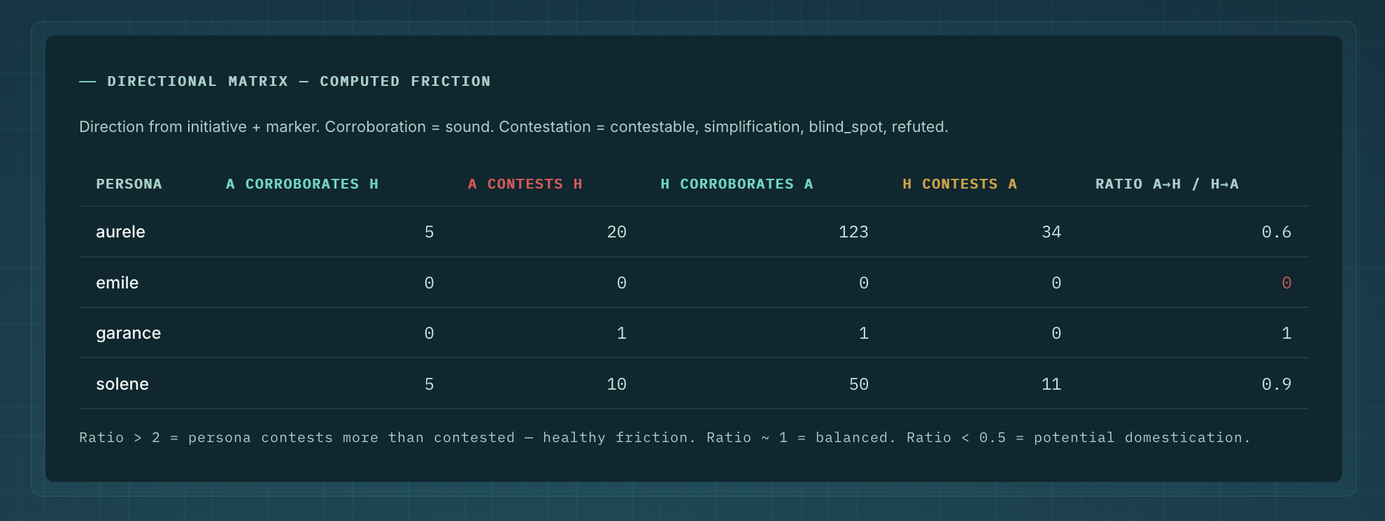 Lens — directional matrix