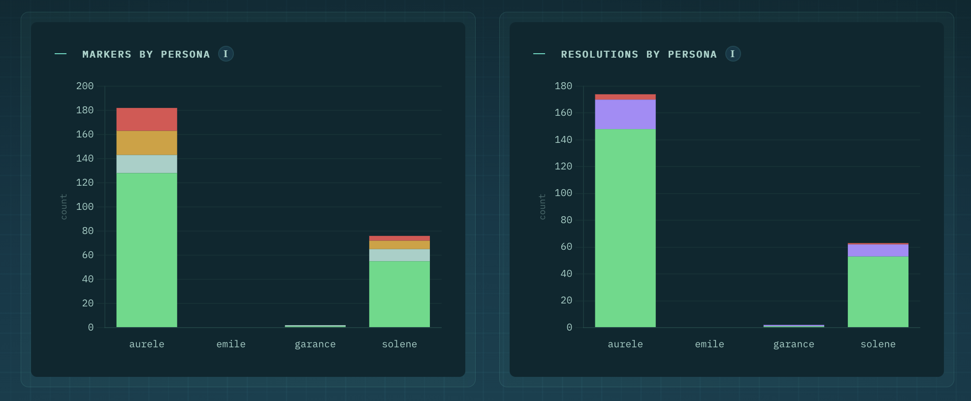 Lens — markers and resolutions by persona