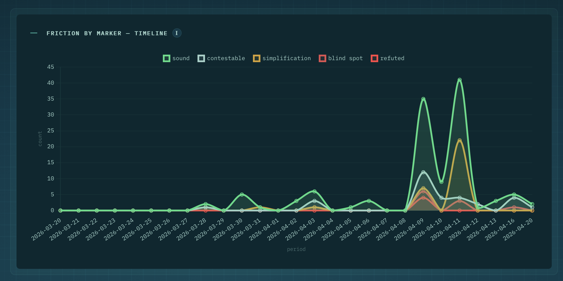Lens — friction markers timeline