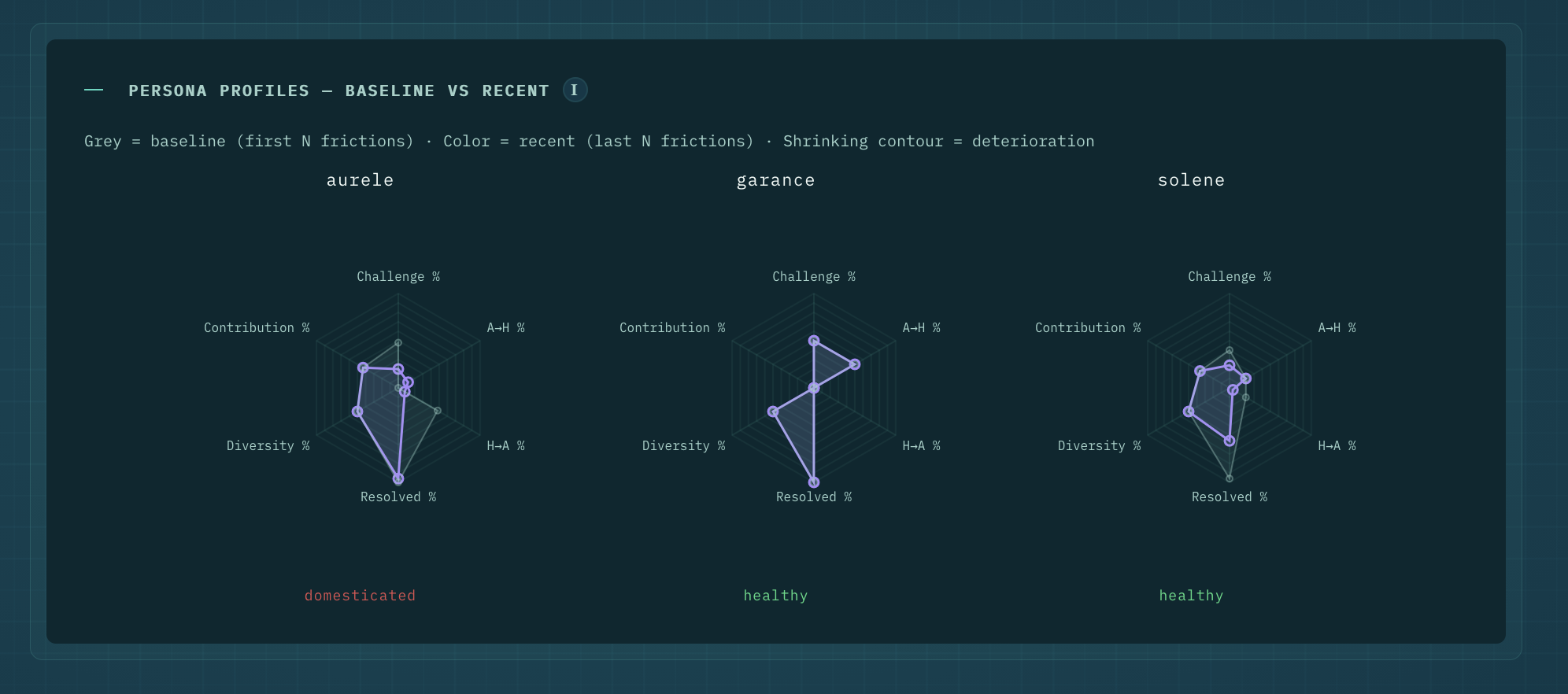 Mirror — persona radars side by side