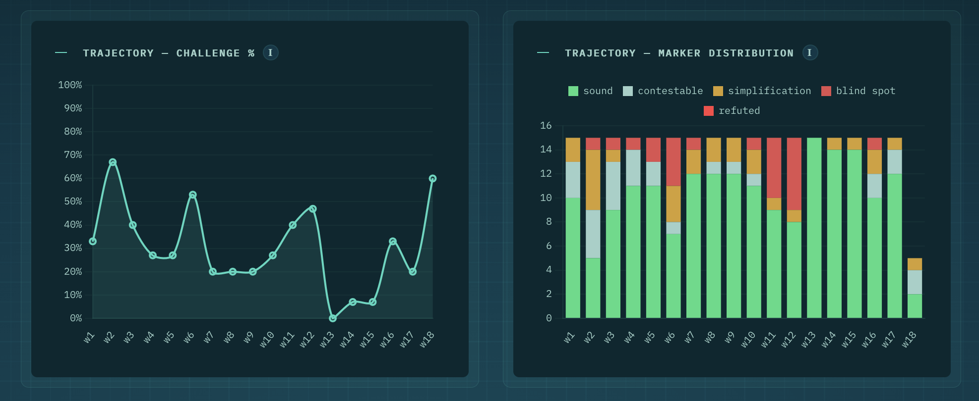 Mirror — trajectory (challenge % + marker distribution)