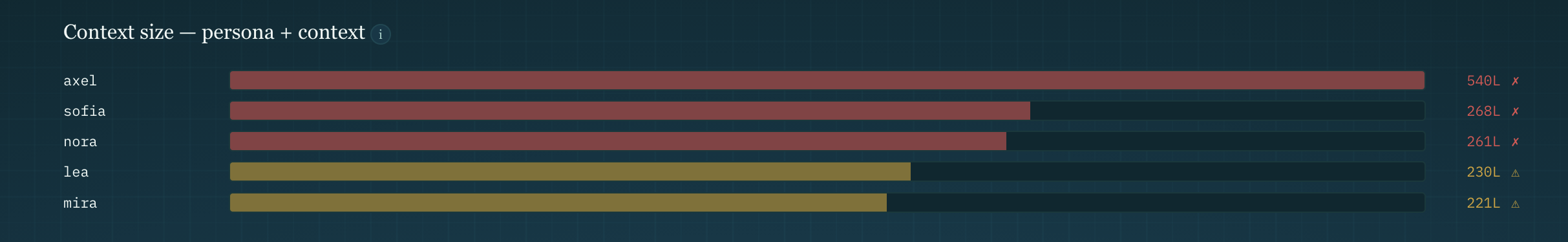 Probe — context size